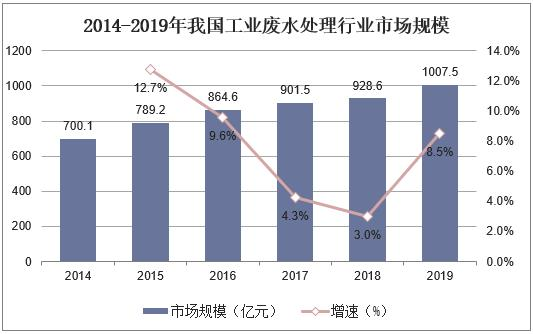 不受疫情影響，2021年國內(nèi)污水處理需求仍舊持續(xù)增長